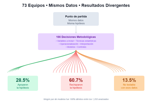 Diagrama conceptual mostrando cómo 73 equipos divergieron desde mismos datos hacia resultados opuestos