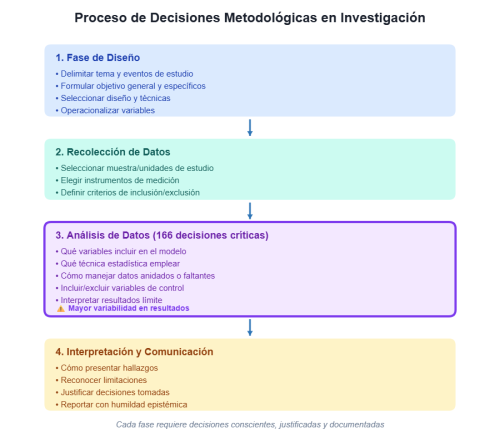 Flujo del proceso de investigación mostrando las 4 fases de decisiones metodológicas