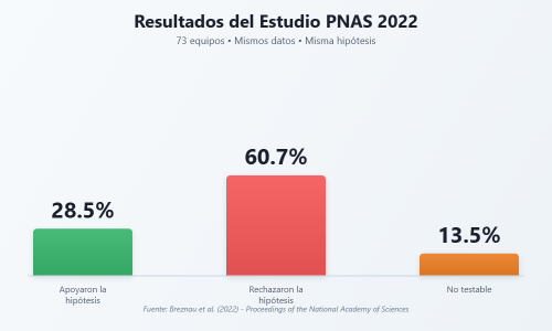 Gráfico mostrando resultados del estudio PNAS 2022 con 73 equipos de investigadores